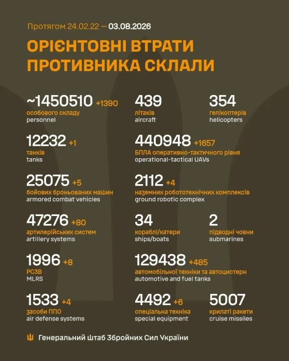 Втрати росіян в Україні перетнули нову психологічну позначку